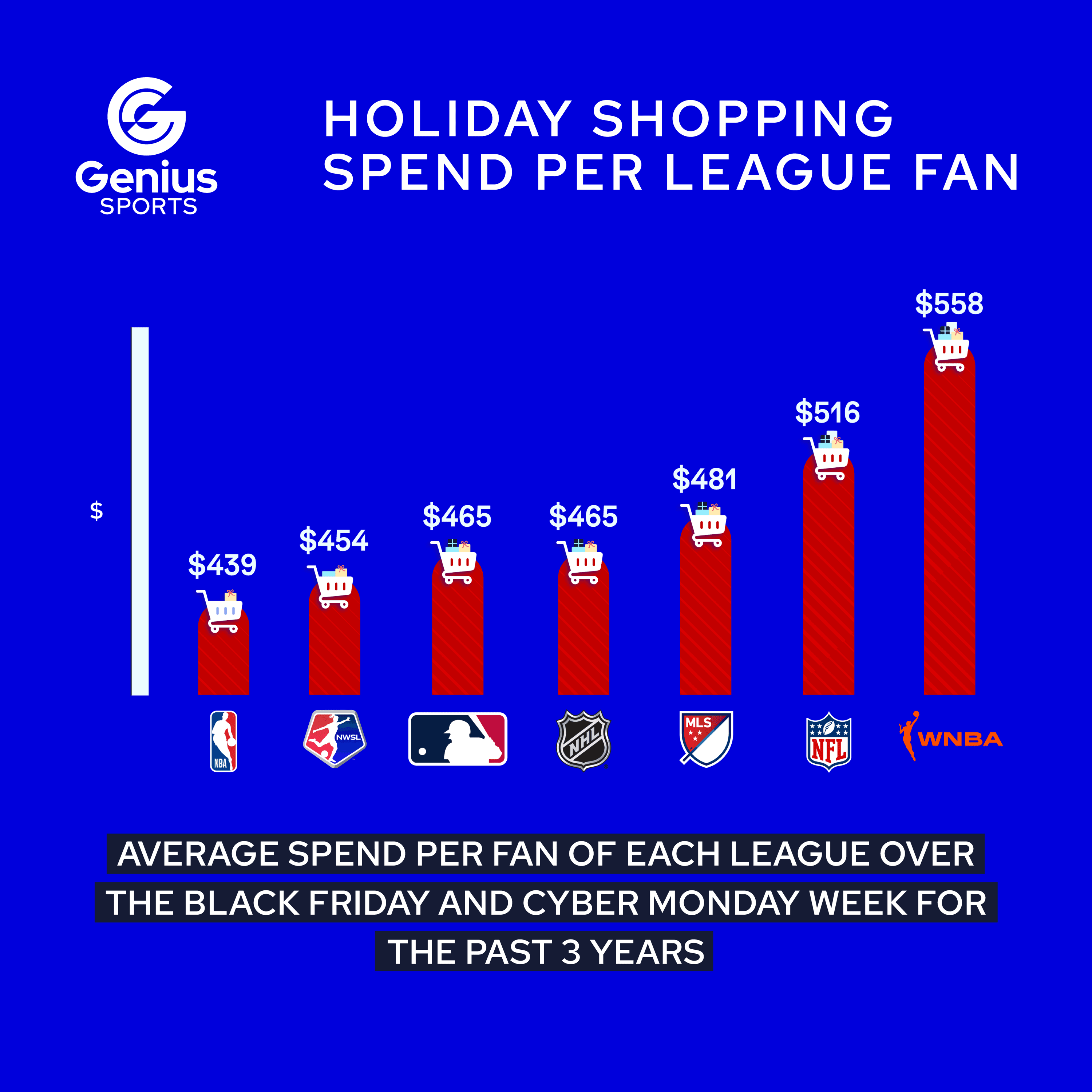Holiday Shopping Per League PLACEHOLDER